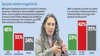 El 42% cree que fue un error ratificar a la ministra Salas