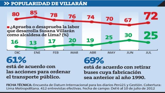 Baja la popularidad de alcaldesa Villarán