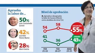 Datum: El 52% cree que Susana Villarán sí cumplirá con su palabra