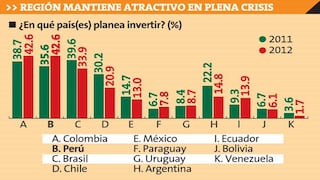 Perú y Colombia lideran el ranking para invertir en la región