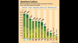Cepal: Gasto social creció en países de América Latina