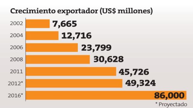 Perú apunta a exportar US$86 mil mllns. en 2016