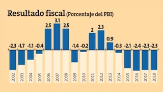 BBVA: Déficit fiscal generará más deuda pública