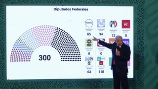 La izquierda de Andrés Manuel López Obrador se desploma en Ciudad de México