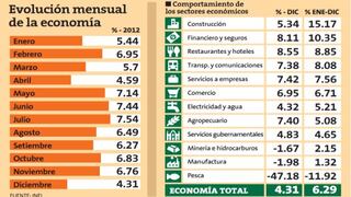 Perú crece 6.29% en 2012 por la demanda interna