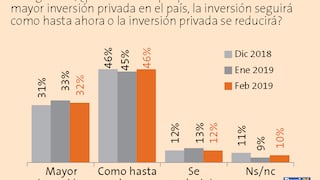 Peruanos mantienen estables sus expectativas sobre la economía