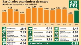 Economía mantiene ritmo y crece 6.15%