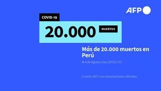 Perú supera los 20.000 muertos por COVID-19