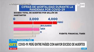Perú se ubica entre los países con mayor exceso de muertes por COVID-19