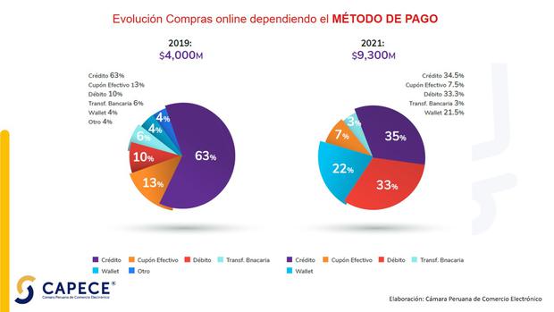 E-commerce: What are the payment methods preferred by Peruvians?