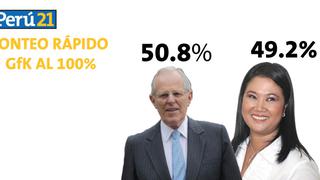 Conteo rápido GFK al 100%: PPK obtiene 50.8% y Keiko Fujimori alcanza 49.2% en las elecciones 2016