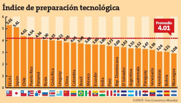 Perú está a la zaga en Índice de Preparación Tecnológica. (Perú21)