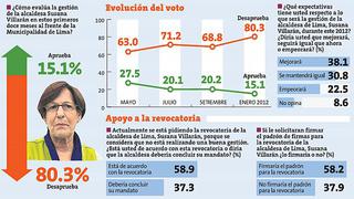 El 58.2% firmaría padrón para revocar a Villarán